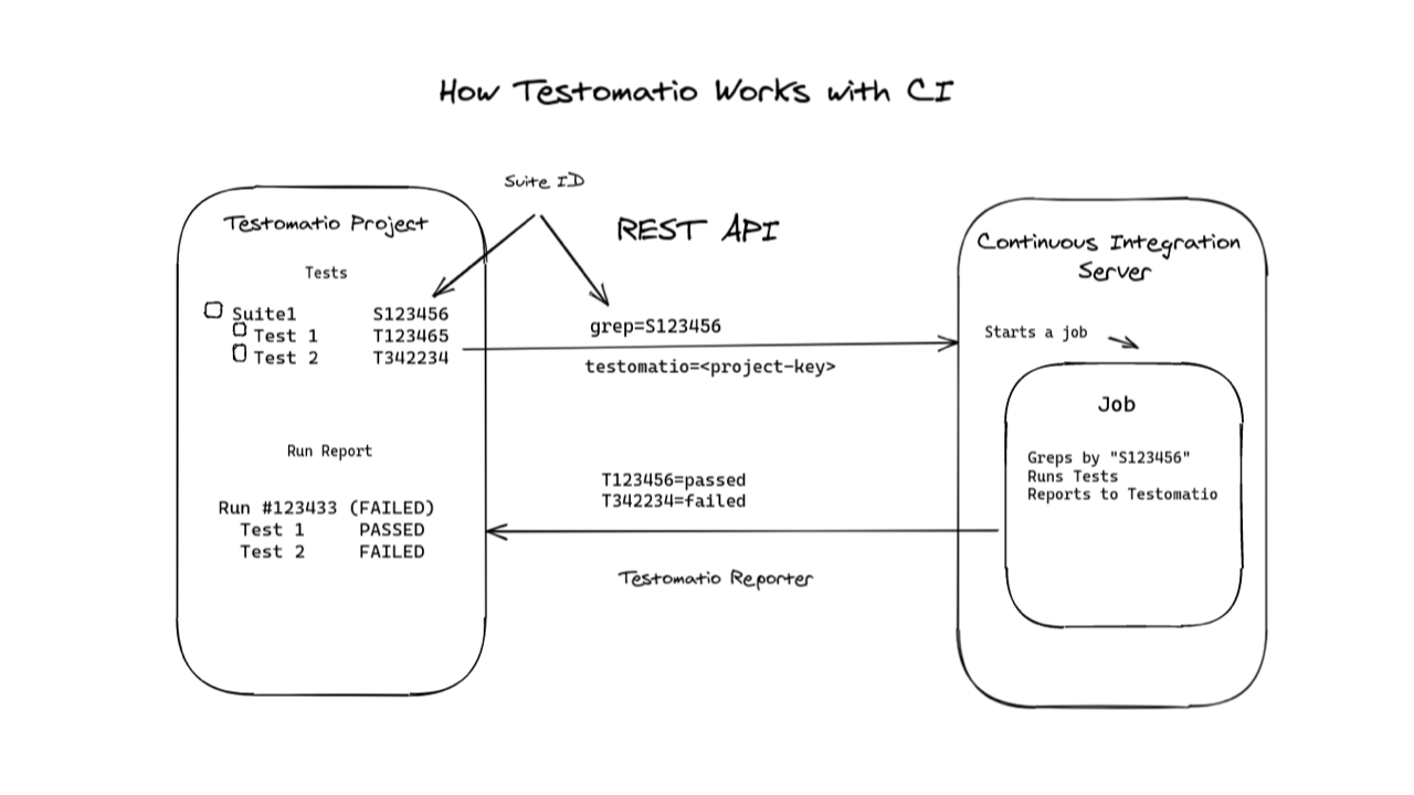 Testomatio - CI